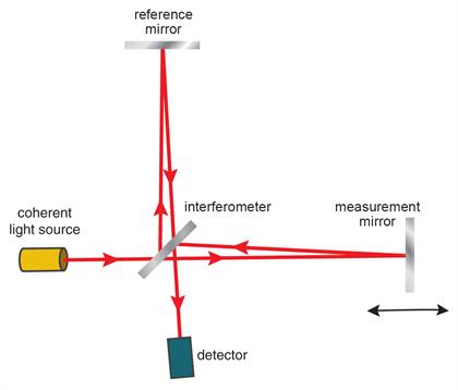 Schemat interferometru Michelsona