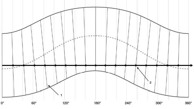 Scale oscillation with rotation angle due to the effects of swash