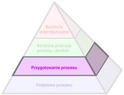 Piramida Produktywności Procesu (The Productive Process Pyramid™) - Proces ustawiania