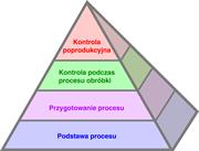 Piramida Produktywności Procesu (The Productive Process Pyramid™)