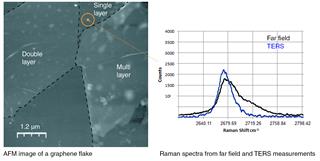 Obraz AFM płatka grafenu z widmami Ramana pochodzącymi z analizy dalekiego pola i wzmocnionego rozproszenia Ramana na ostrzu sondy AFM.