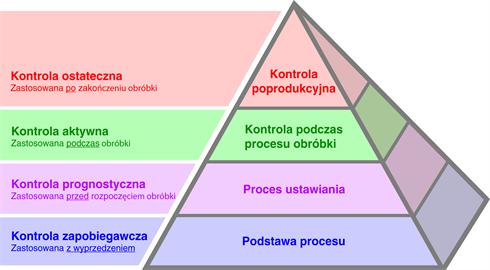 Piramida Produktywności Procesu (The Productive Process Pyramid™)