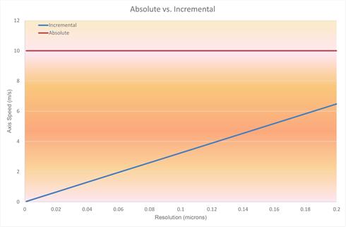Absolute vs. incremental: speed vs. resolution